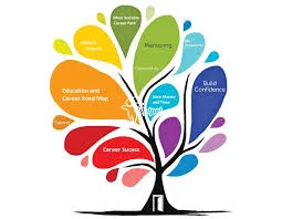 Comprehensive Career Planning for Students Entering Competitive F